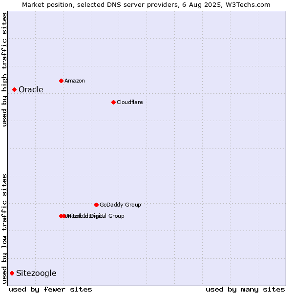 Market position of Oracle vs. Sitezoogle