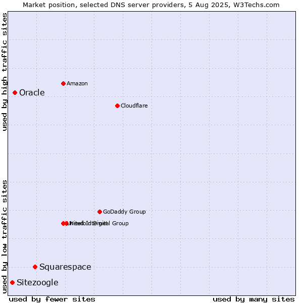 Market position of Squarespace vs. Oracle vs. Sitezoogle