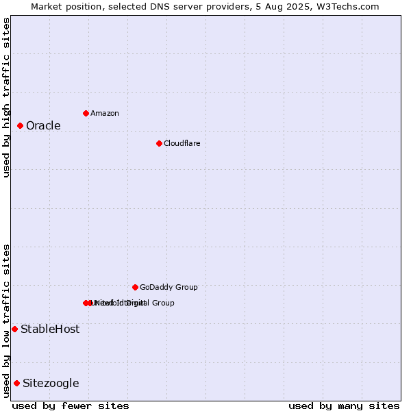 Market position of Oracle vs. Sitezoogle vs. StableHost