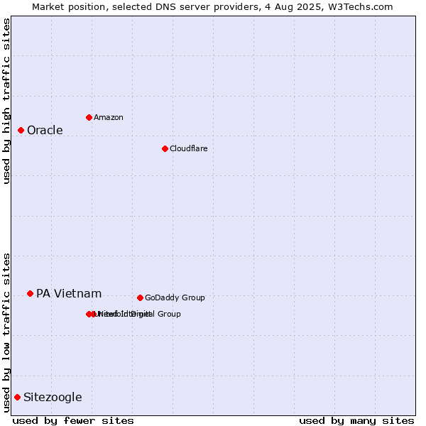 Market position of PA Vietnam vs. Oracle vs. Sitezoogle
