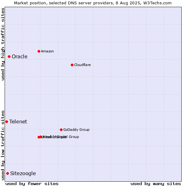 Market position of Oracle vs. Sitezoogle vs. Telenet
