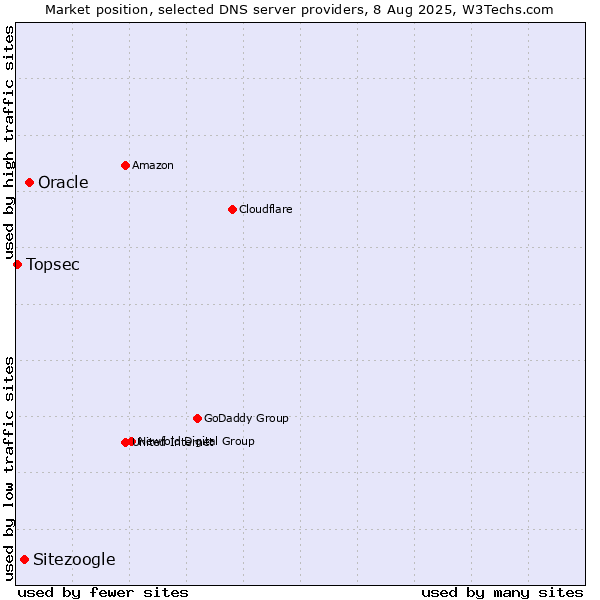 Market position of Oracle vs. Sitezoogle vs. Topsec
