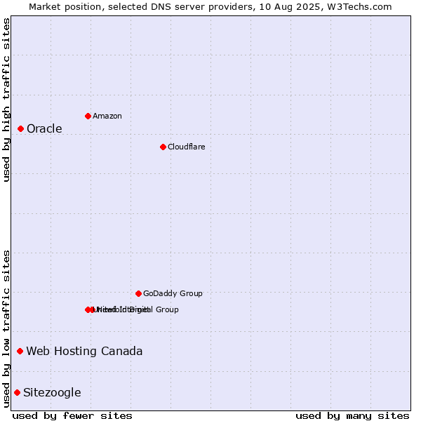 Market position of Oracle vs. Web Hosting Canada vs. Sitezoogle