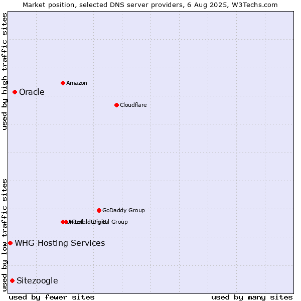 Market position of Oracle vs. Sitezoogle vs. WHG Hosting Services