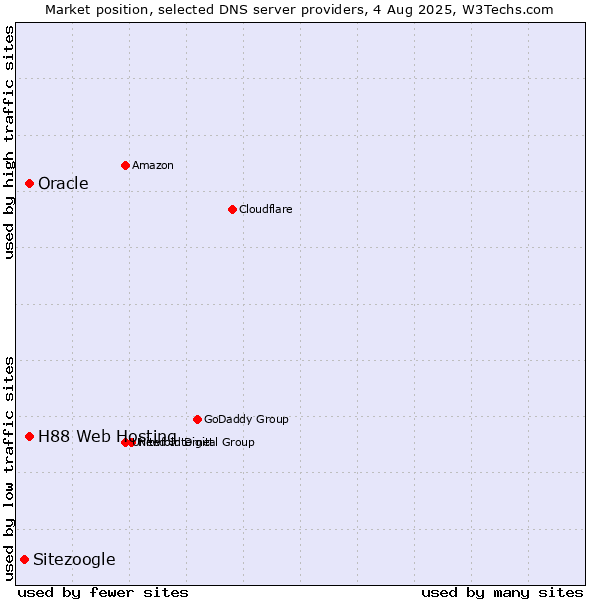 Market position of H88 Web Hosting vs. Oracle vs. Sitezoogle