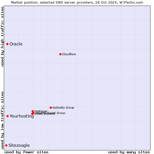 Market position of Yourhosting vs. Oracle vs. Sitezoogle
