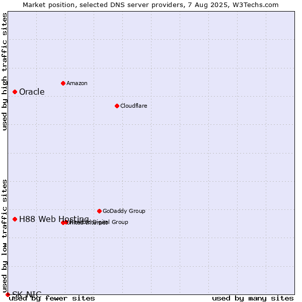 Market position of H88 Web Hosting vs. Oracle vs. SK-NIC