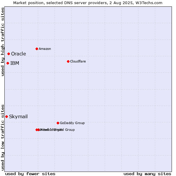 Market position of Oracle vs. IBM vs. Skymail
