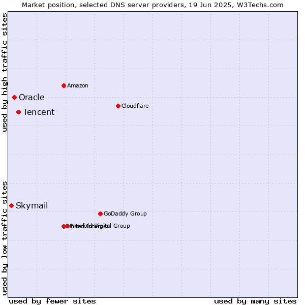 Market position of Tencent vs. Oracle vs. Skymail