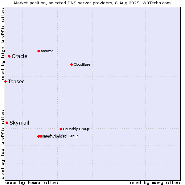 Market position of Oracle vs. Skymail vs. Topsec