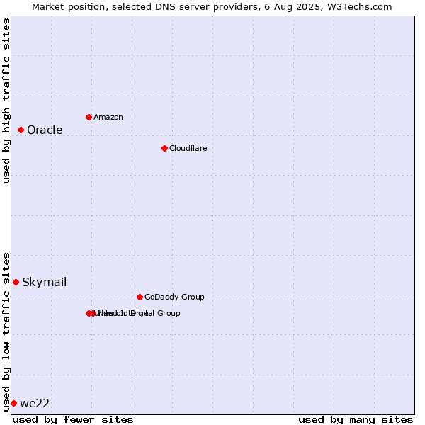 Market position of Oracle vs. Skymail vs. we22