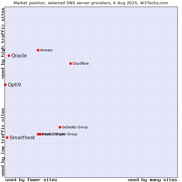Market position of Oracle vs. Smarthost vs. Opti9