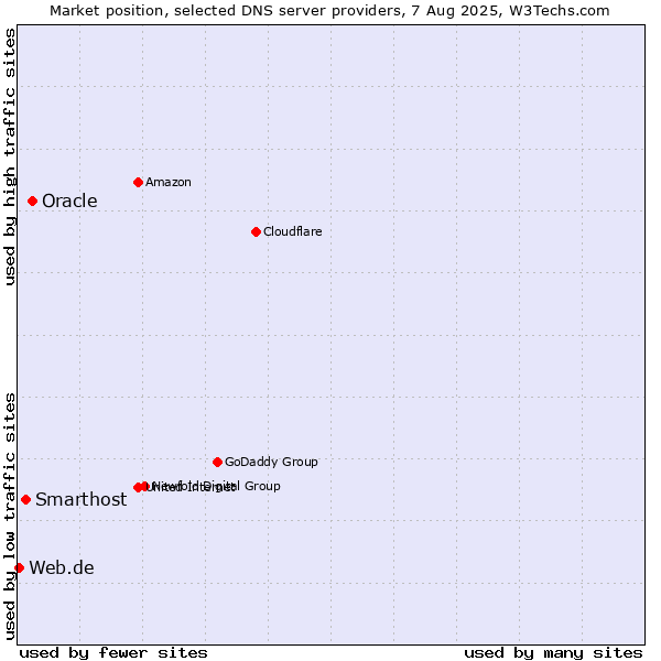 Market position of Oracle vs. Smarthost vs. Web.de