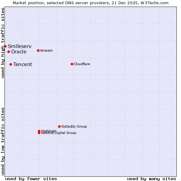 Market position of Tencent vs. Oracle vs. Smileserv