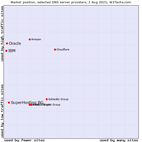 Market position of SuperHosting.BG vs. Oracle vs. IBM