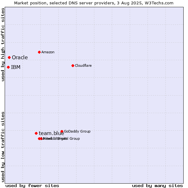 Market position of team.blue vs. Oracle vs. IBM