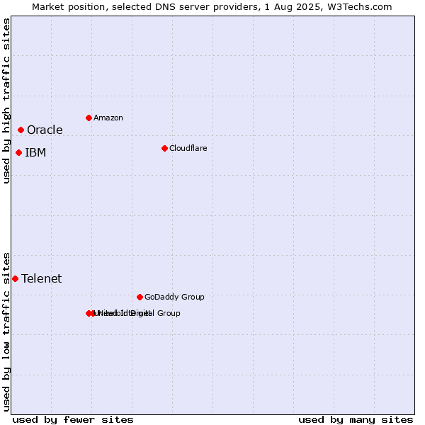 Market position of Oracle vs. IBM vs. Telenet