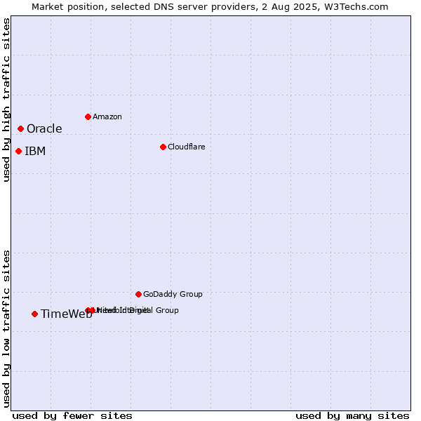 Market position of TimeWeb vs. Oracle vs. IBM