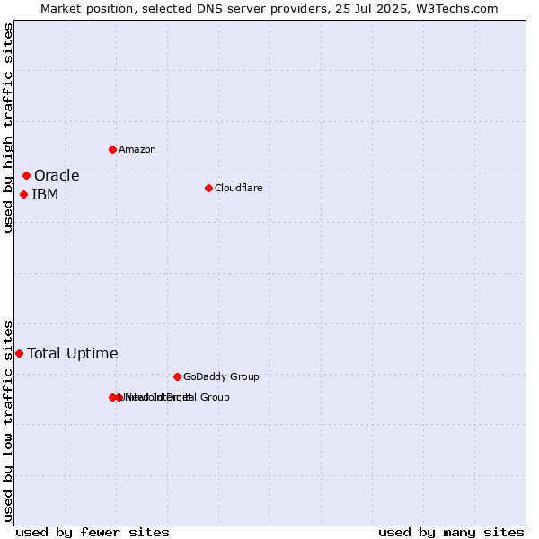 Market position of Oracle vs. IBM vs. Total Uptime