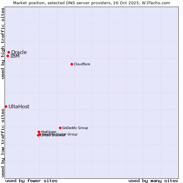 Market position of Oracle vs. IBM vs. UltaHost