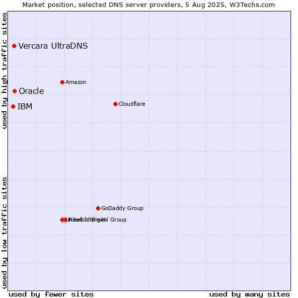 Market position of Oracle vs. Vercara UltraDNS vs. IBM