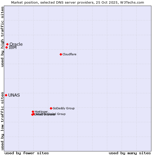 Market position of Oracle vs. IBM vs. UNAS