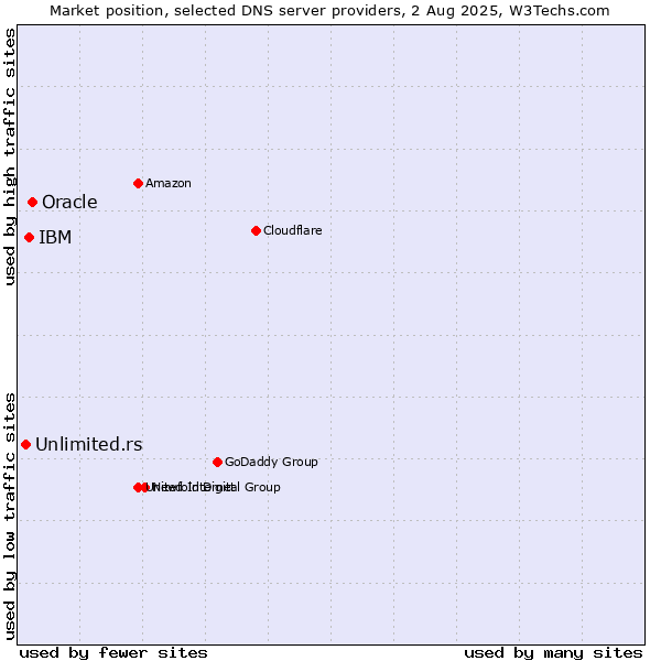 Market position of Oracle vs. IBM vs. Unlimited.rs