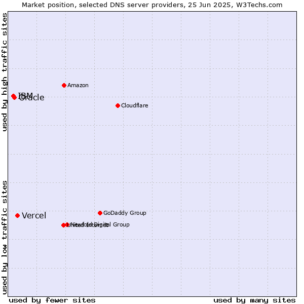 Market position of Vercel vs. Oracle vs. IBM