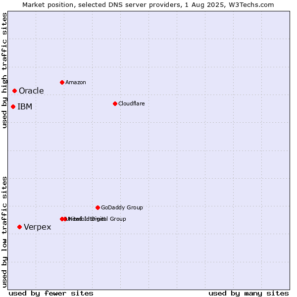 Market position of Verpex vs. Oracle vs. IBM