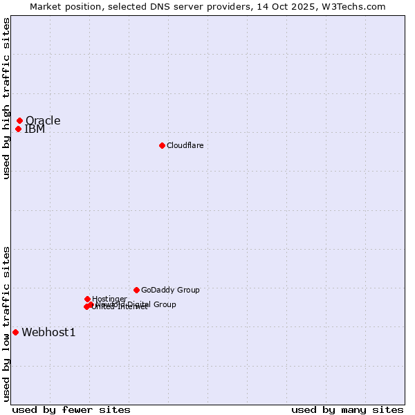 Market position of Oracle vs. IBM vs. Webhost1