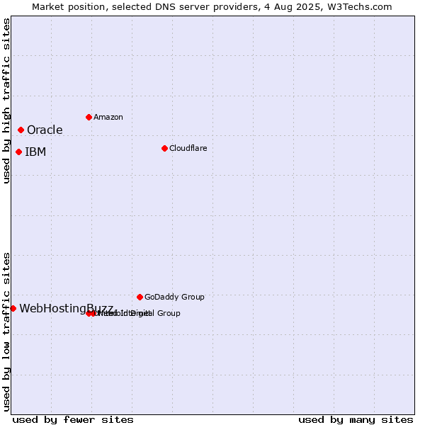 Market position of Oracle vs. IBM vs. WebHostingBuzz