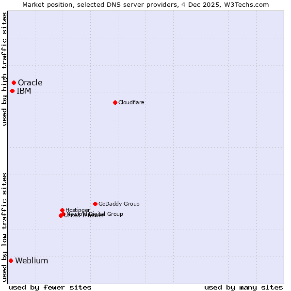 Market position of Oracle vs. IBM vs. Weblium