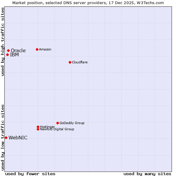 Market position of Oracle vs. IBM vs. WebNIC