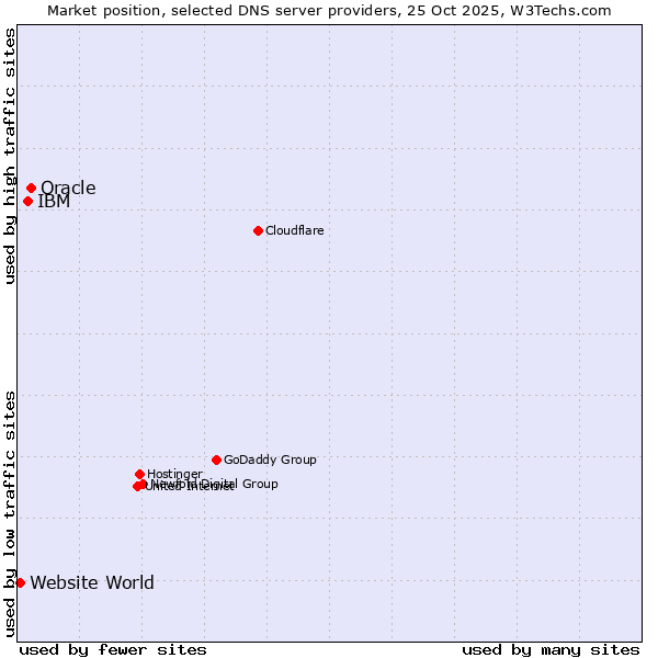Market position of Oracle vs. IBM vs. Website World