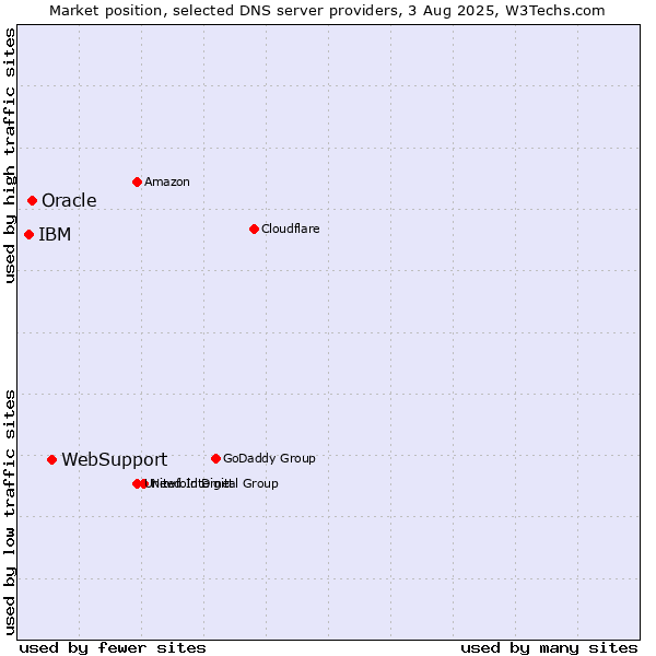 Market position of WebSupport vs. Oracle vs. IBM