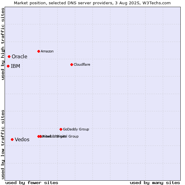 Market position of Vedos vs. Oracle vs. IBM