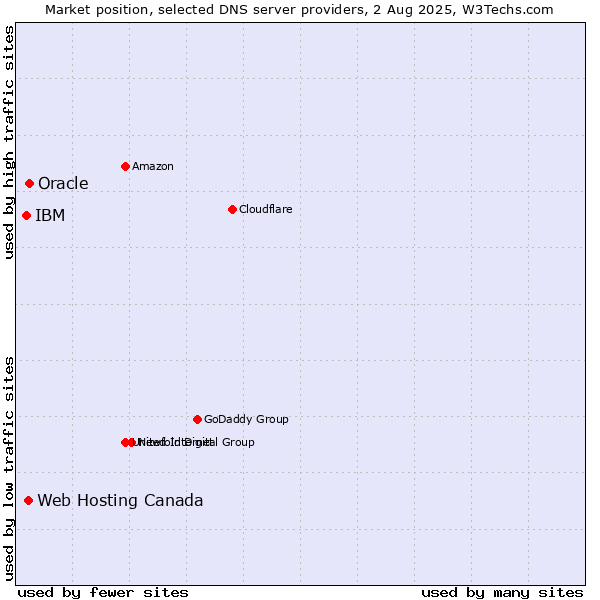 Market position of Oracle vs. Web Hosting Canada vs. IBM