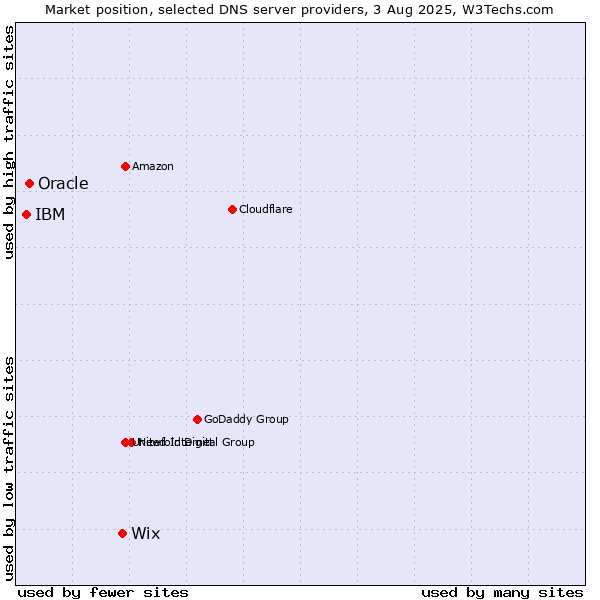 Market position of Wix vs. Oracle vs. IBM