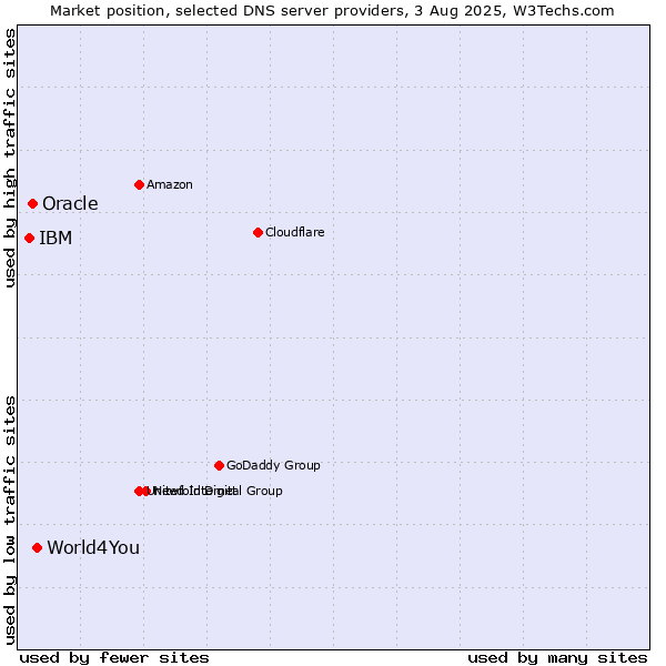 Market position of World4You vs. Oracle vs. IBM