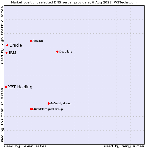 Market position of Oracle vs. XBT Holding vs. IBM