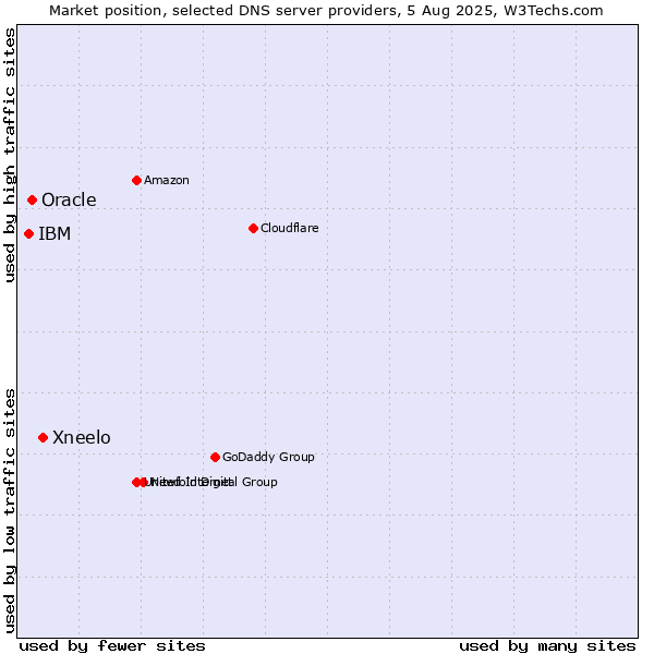 Market position of Xneelo vs. Oracle vs. IBM