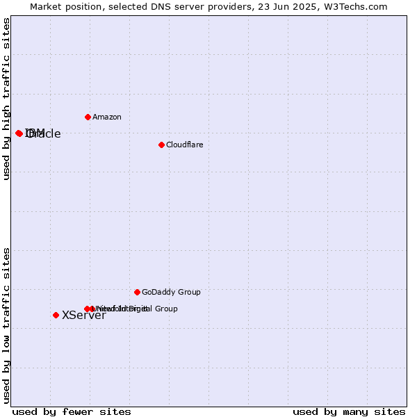 Market position of XServer vs. Oracle vs. IBM