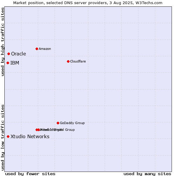 Market position of Oracle vs. Xtudio Networks vs. IBM