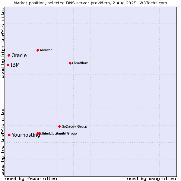 Market position of Yourhosting vs. Oracle vs. IBM
