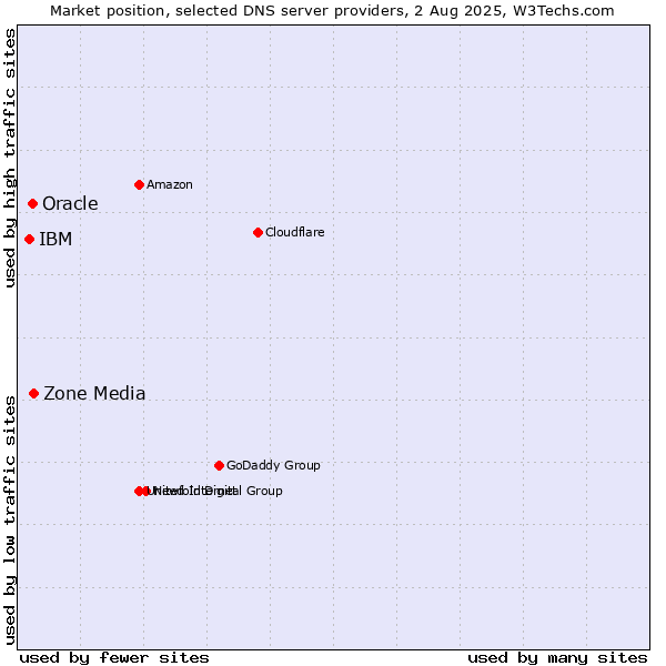 Market position of Zone Media vs. Oracle vs. IBM