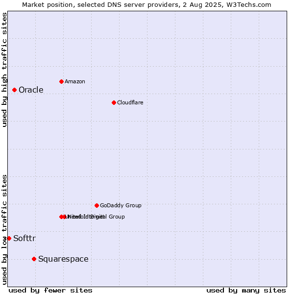 Market position of Squarespace vs. Oracle vs. Softtr