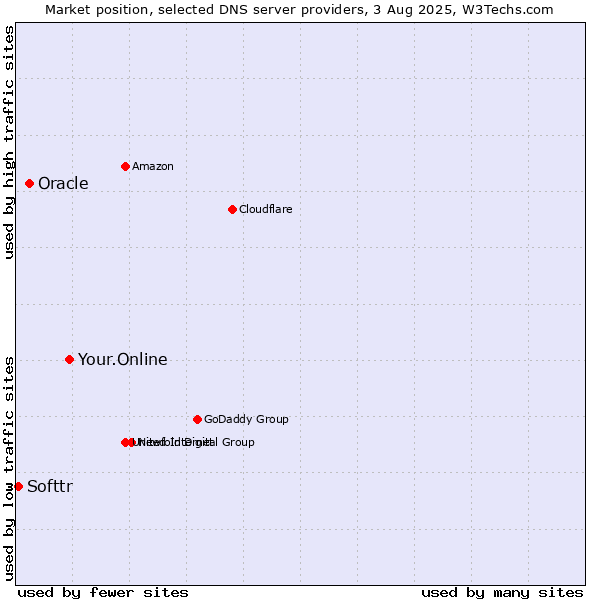 Market position of Your.Online vs. Oracle vs. Softtr