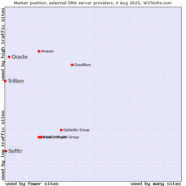 Market position of Oracle vs. Softtr vs. Trillion