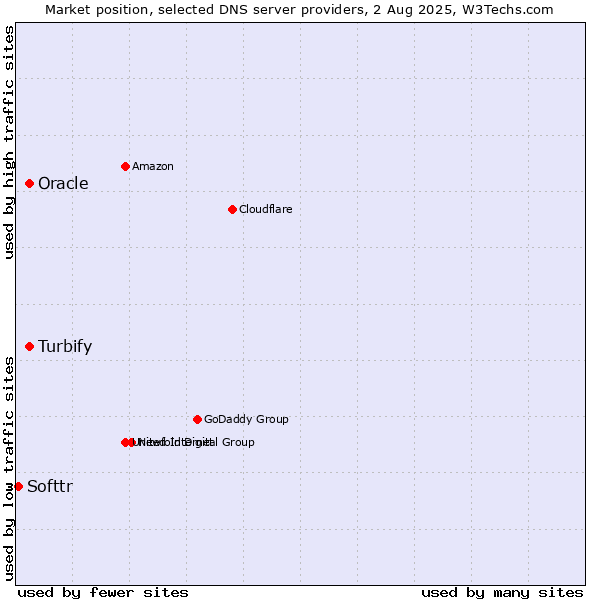 Market position of Turbify vs. Oracle vs. Softtr