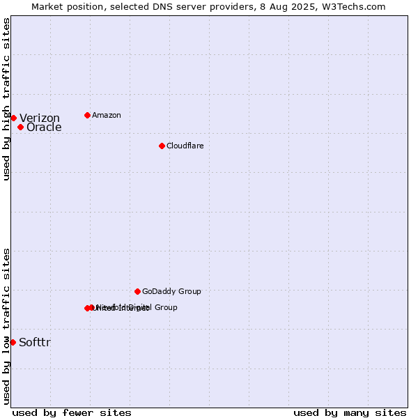 Market position of Oracle vs. Verizon vs. Softtr